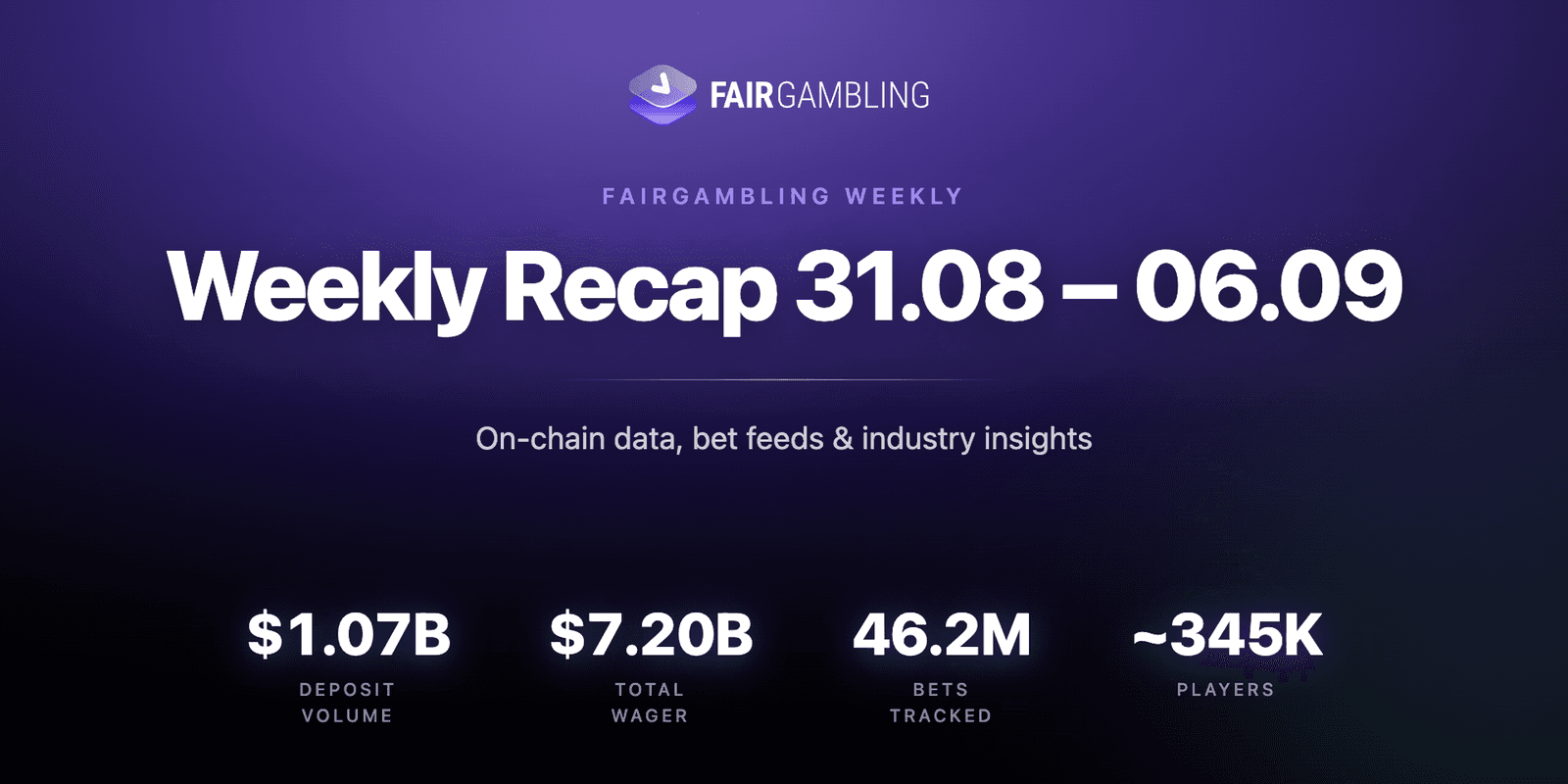 FairGambling iGaming Weekly, Aug 31–Sep 6: $1.07B deposits, $7.20B wagered, 46.2M bets, ~345K players