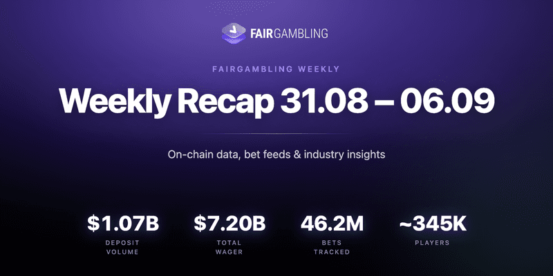FairGambling iGaming Weekly, Aug 31–Sep 6: $1.07B deposits, $7.20B wagered, 46.2M bets, ~345K players