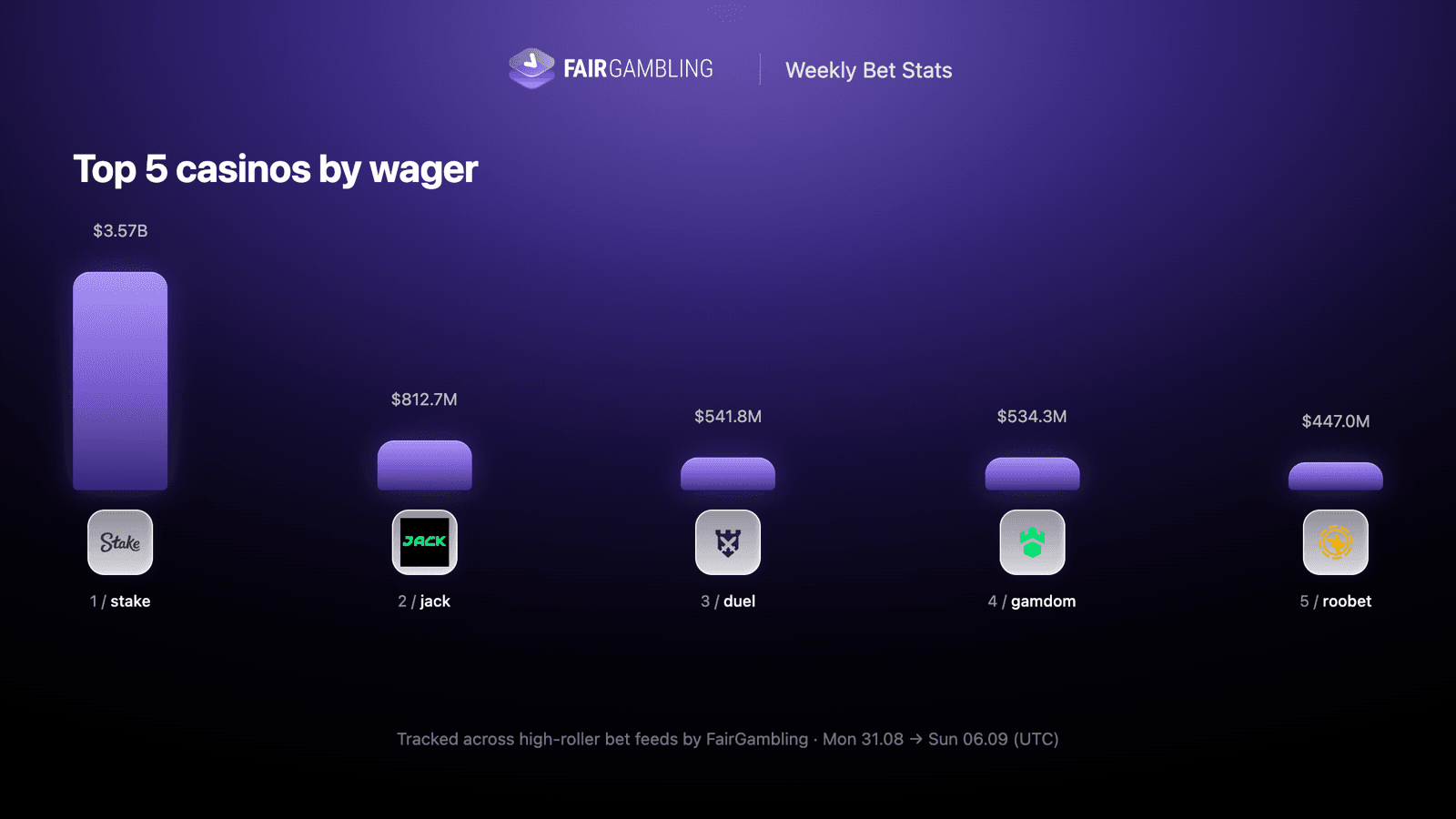 iGaming Weekly Aug 31–Sep 6, figure 10