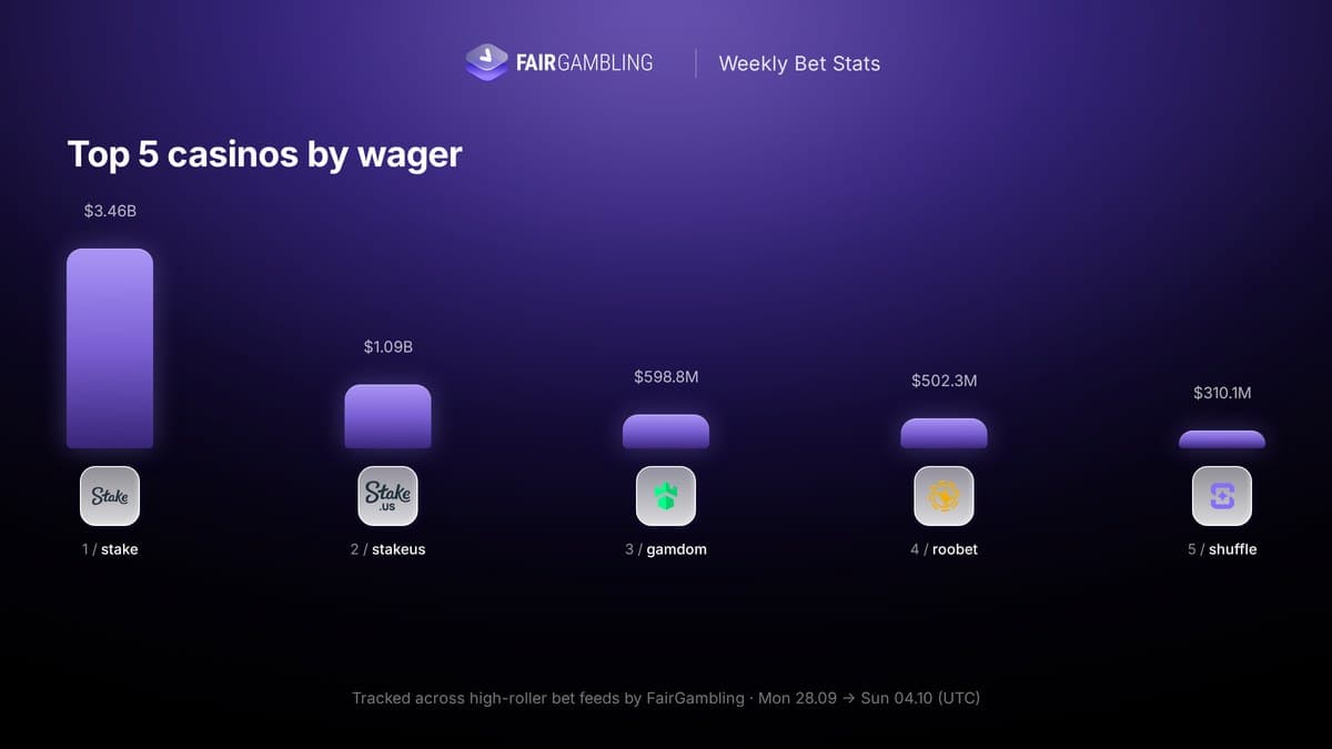 iGaming Weekly September 28–October 4, figure 14