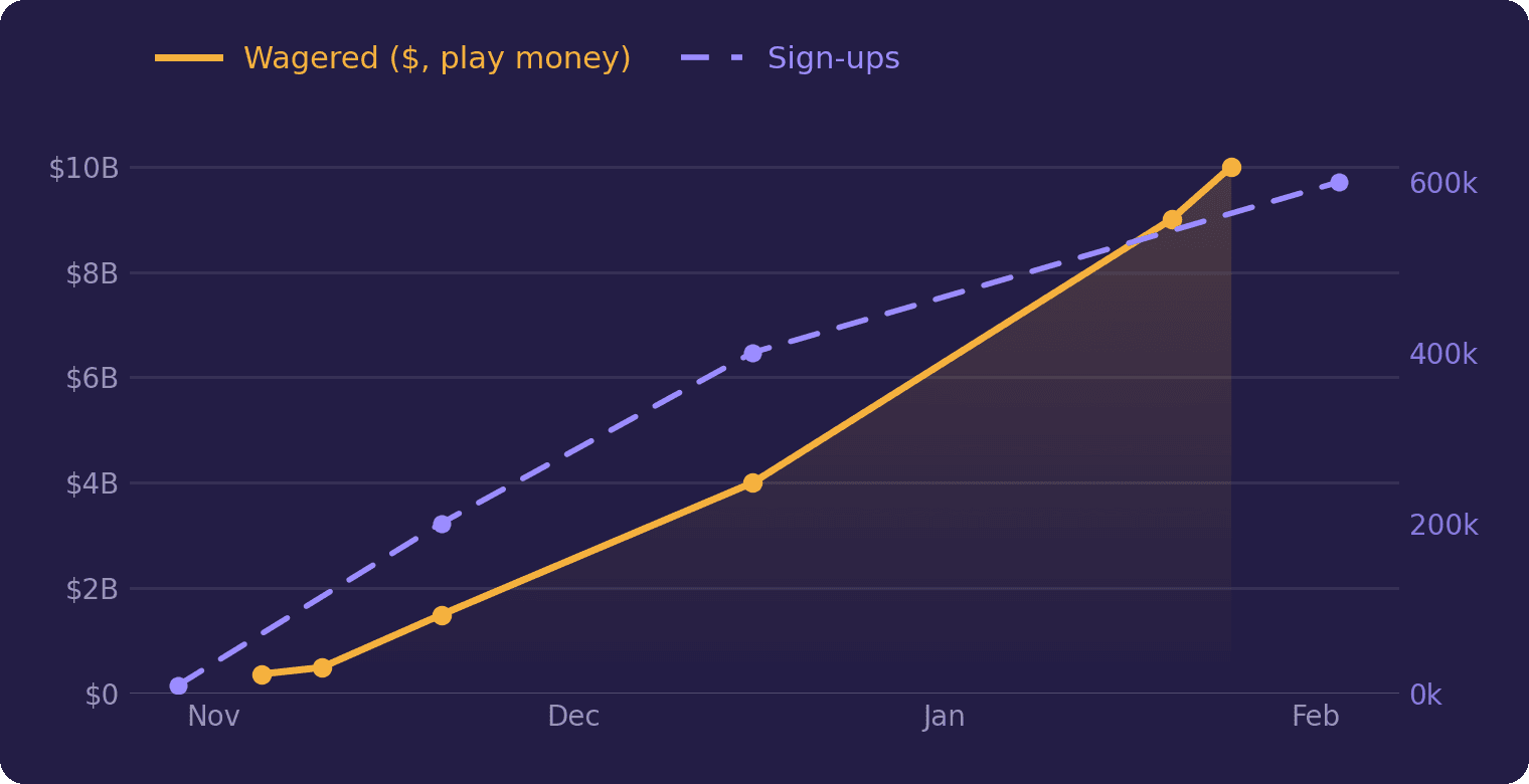 Bluff wagered volume + sign-ups ramp Oct 2025 to Feb 2026