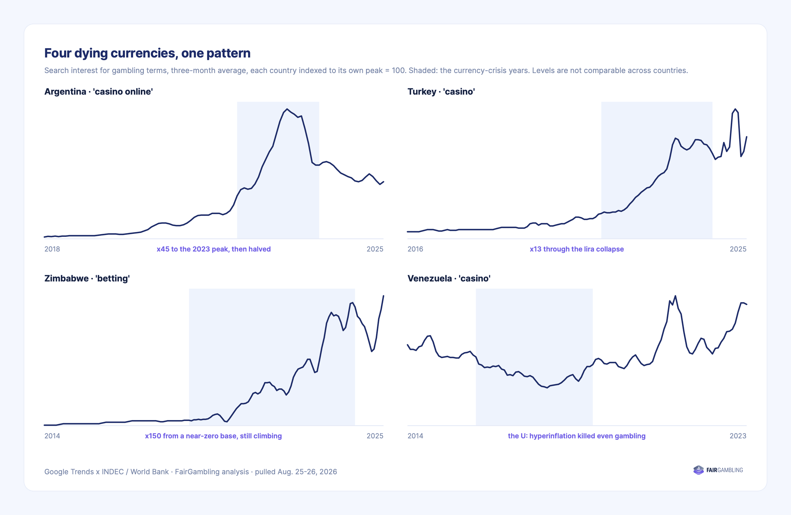 Four small line charts, Argentina, Turkey, Zimbabwe, Venezuela, each with search interest moving with its currency crisis.