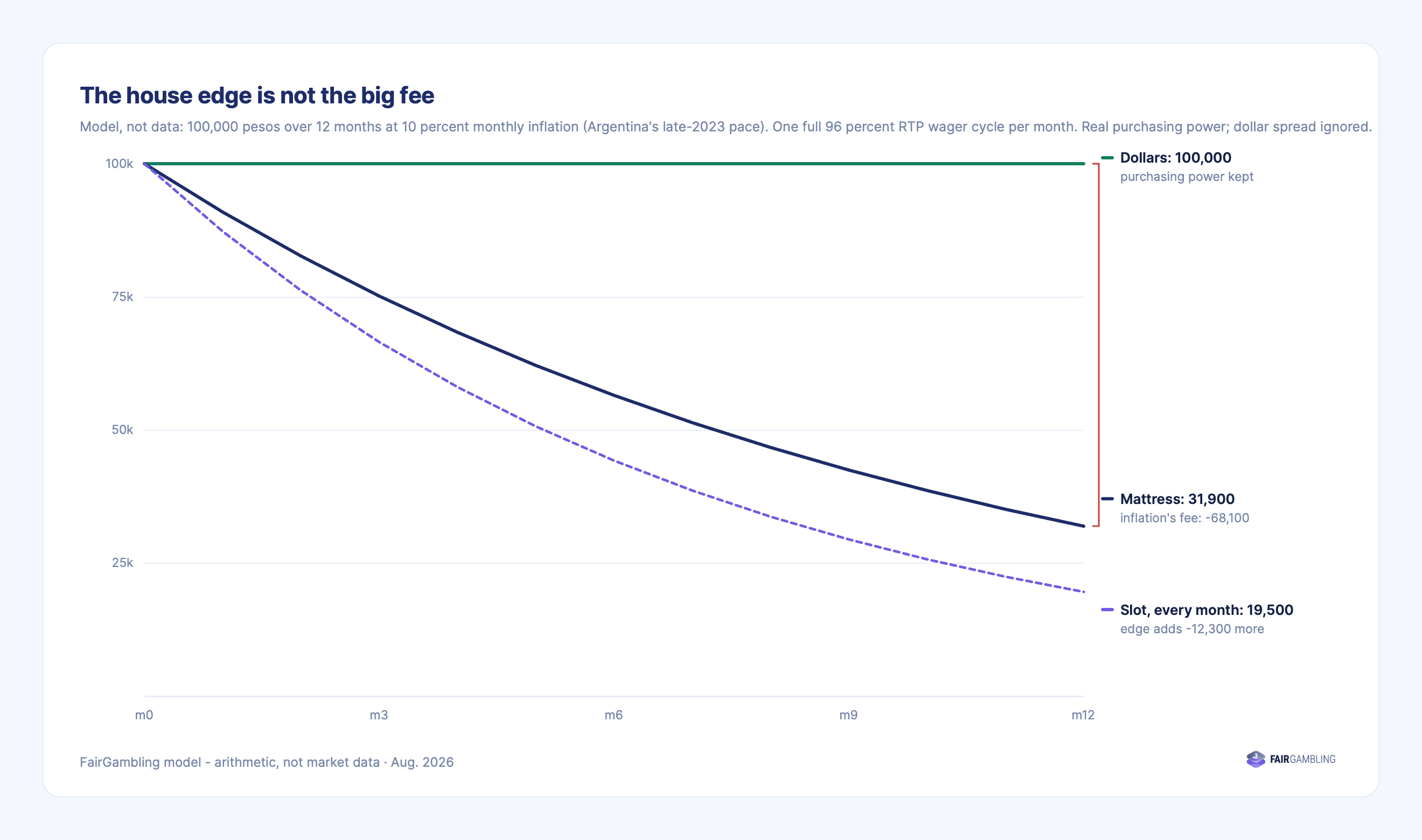 Model chart showing 100,000 pesos over 12 months: dollars hold value, cash falls to 31,900, monthly wagering to 19,500