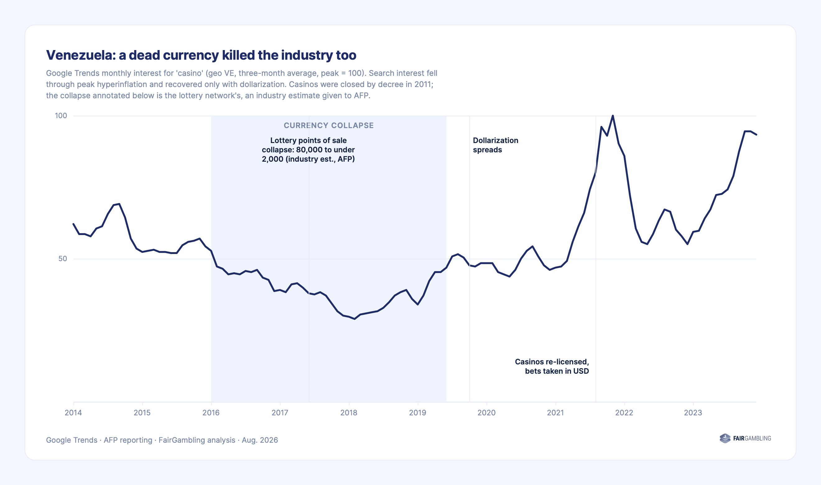 U-shaped line of Venezuelan casino search interest, falling through hyperinflation, recovering with dollarization