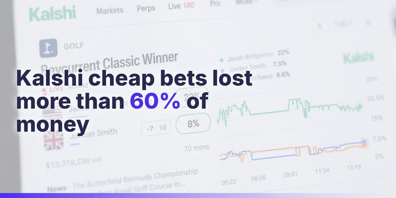 Longshot Bets Dominate Kalshi and Polymarket, Losing 98% of the Time