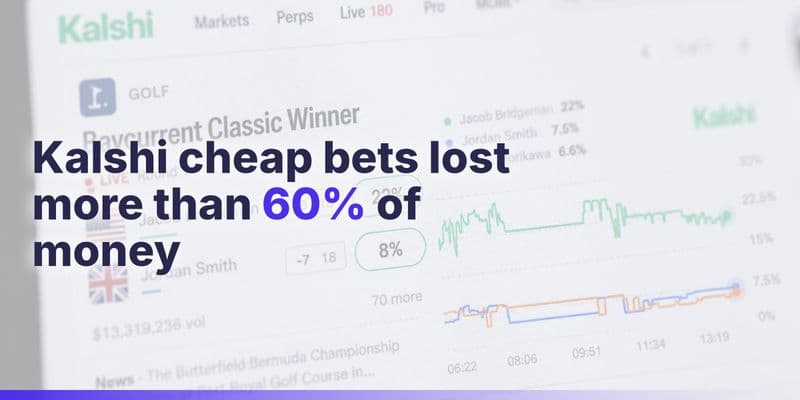 Longshot Bets Dominate Kalshi and Polymarket, Losing 98% of the Time