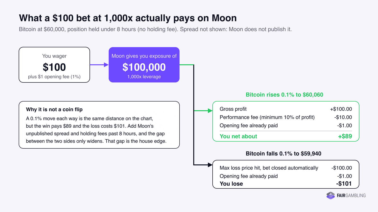 Moon.com worked example: a $100 bet at 1,000x leverage gives $100,000 of exposure. If Bitcoin rises 0.1% the bettor nets about $89 after the 10% performance fee and $1 opening fee; if it falls 0.1% the bet busts for a $101 loss.