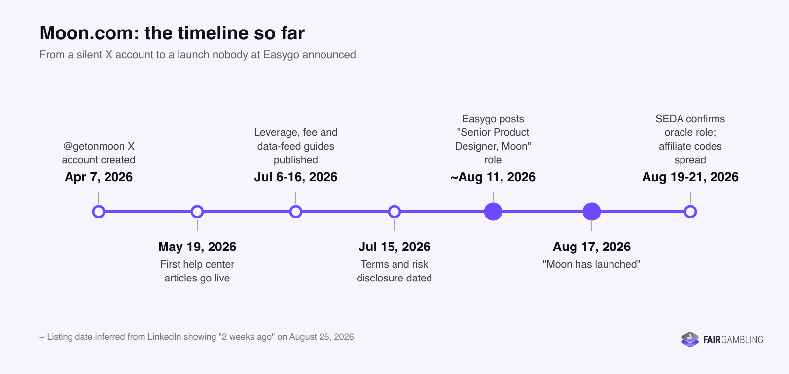 Moon Launch Timeline 2026