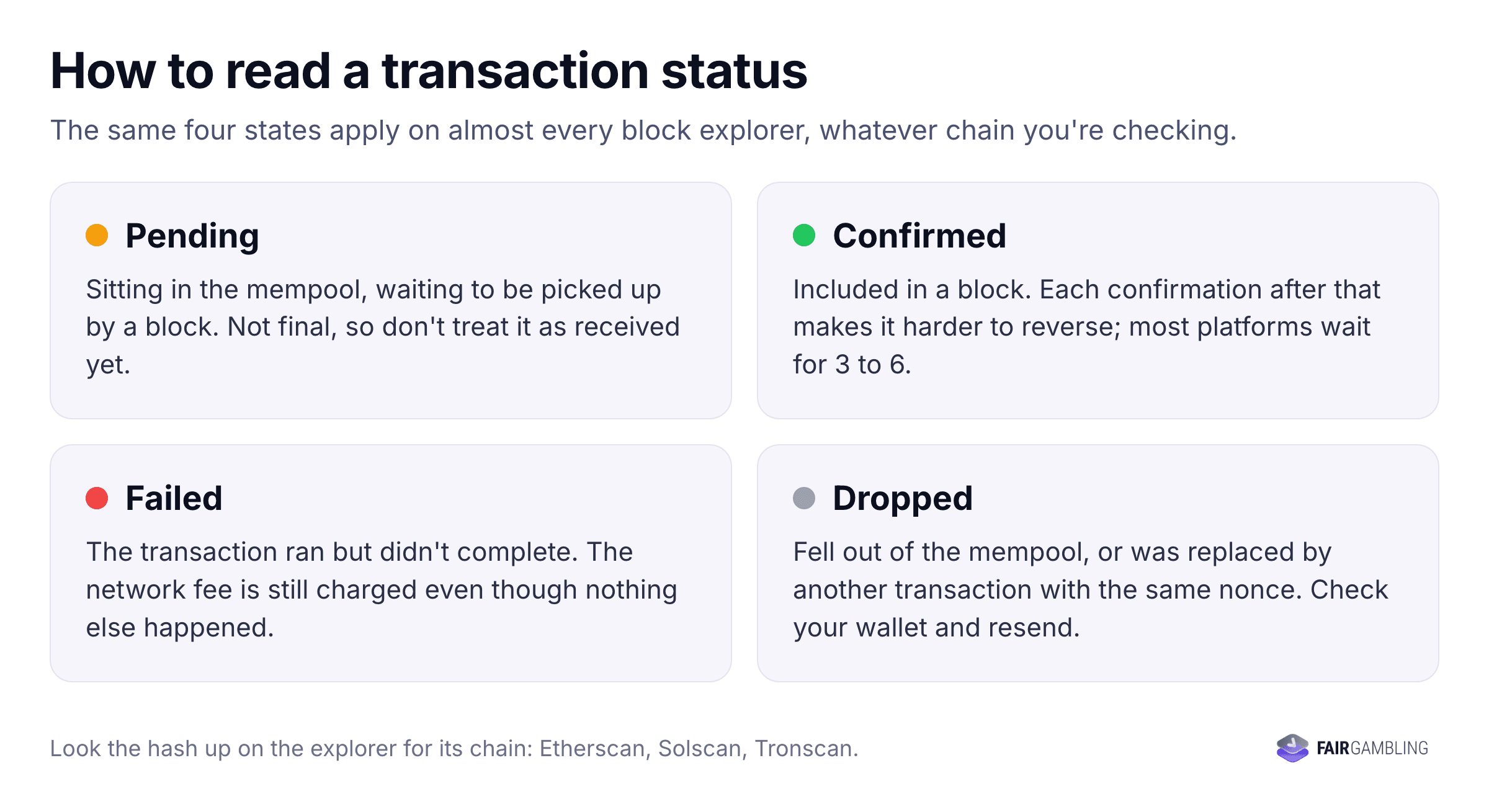 How to read a transaction status on a block explorer: pending, confirmed, failed and dropped