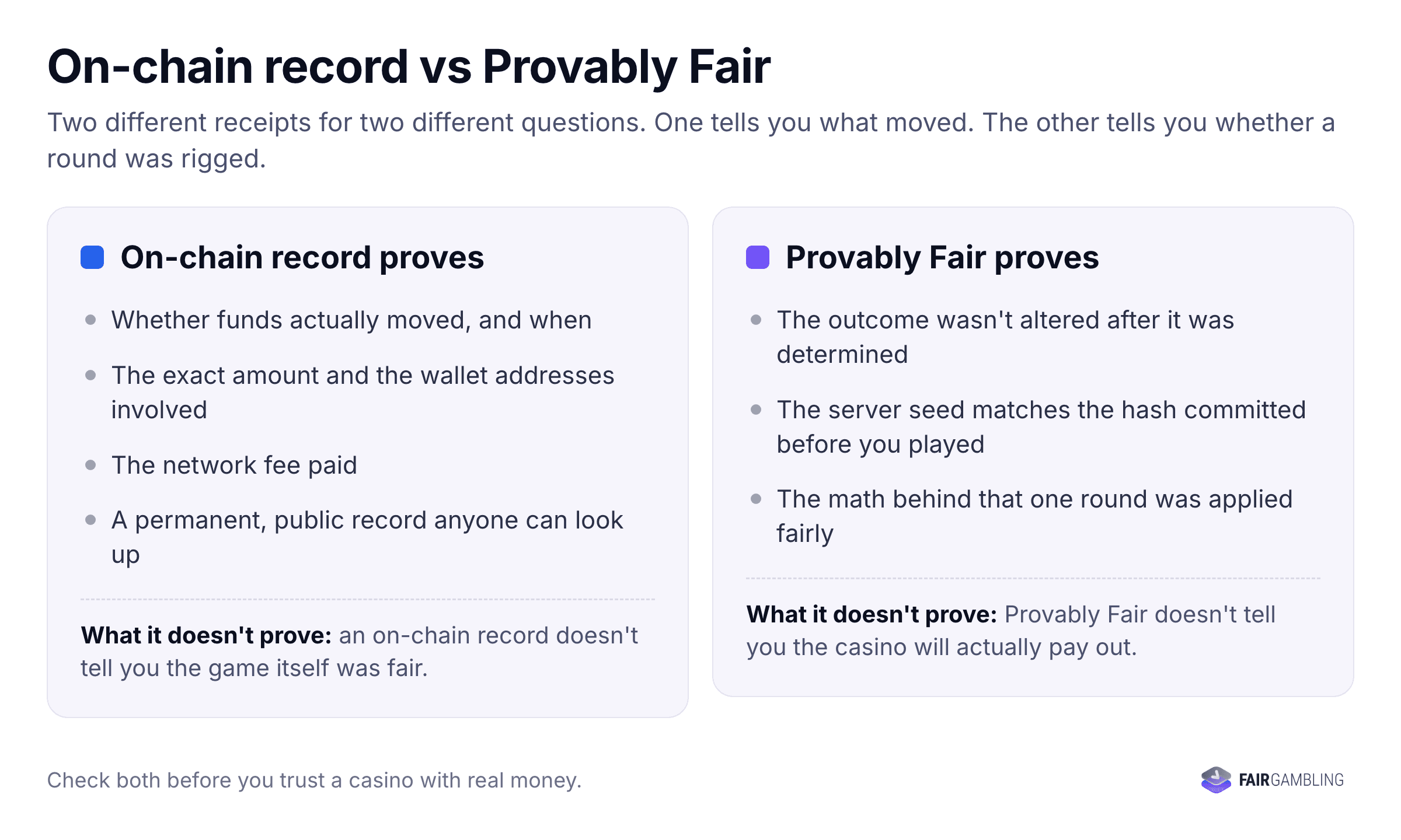 On-chain record vs Provably Fair: what each one proves and what it doesn't