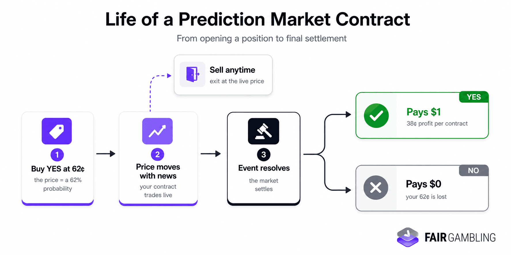 Prediction Market Contract Lifecycle