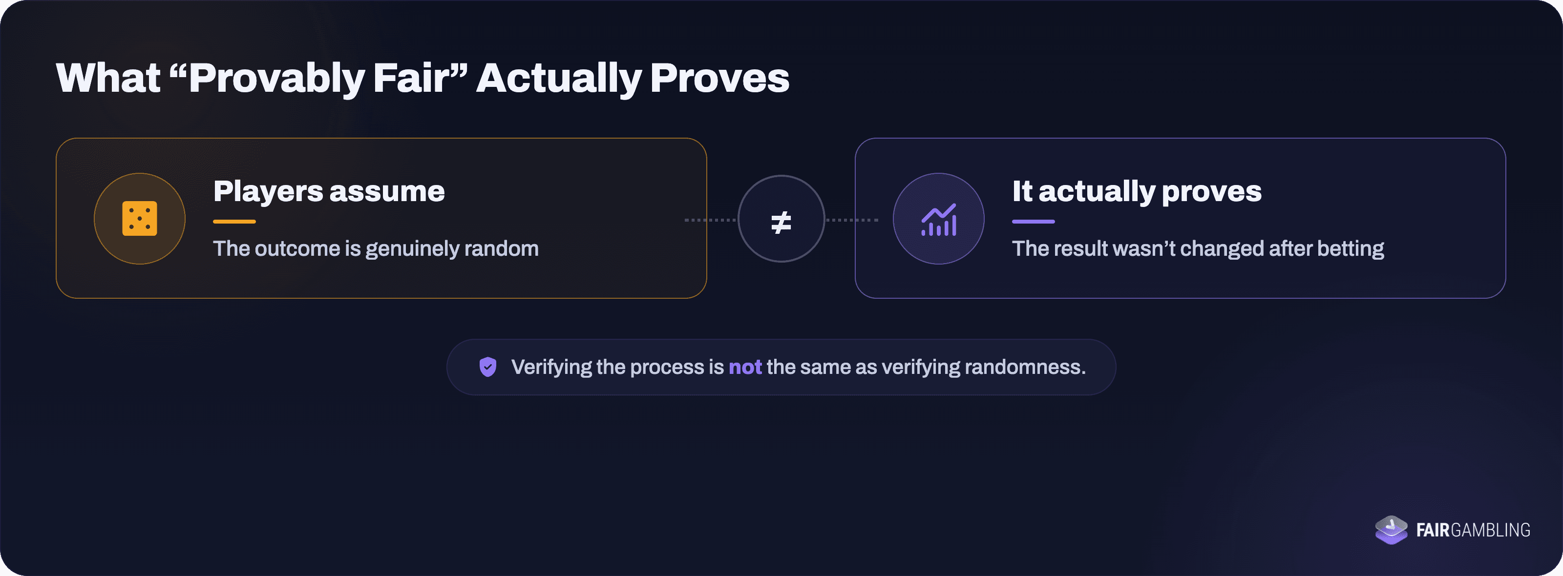 Provably Fair