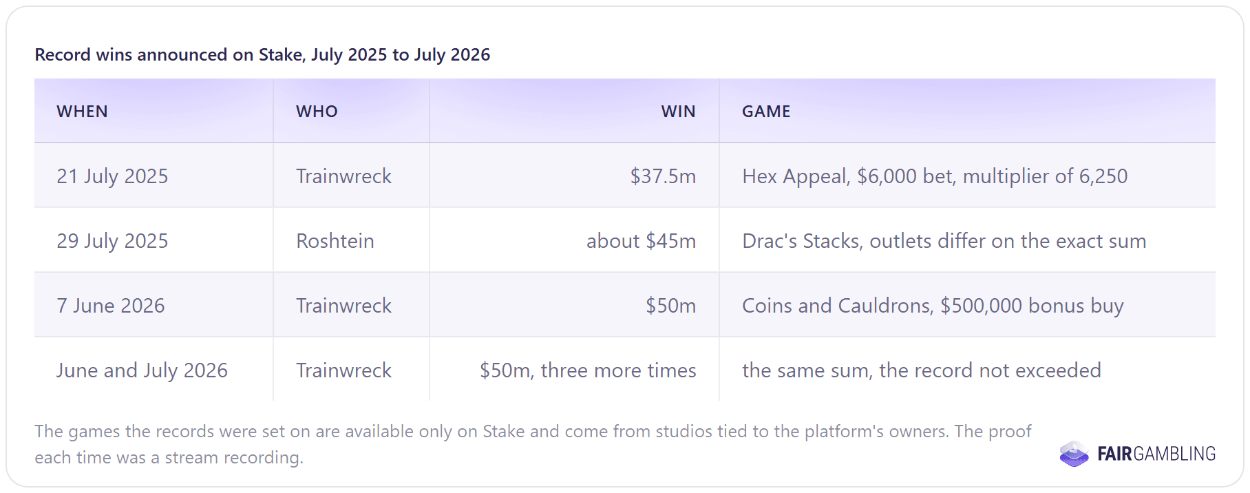 FairGambling research chart: record slot win announcements on Stake