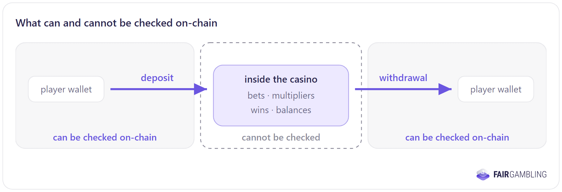 FairGambling research chart: what the blockchain records around a casino bet