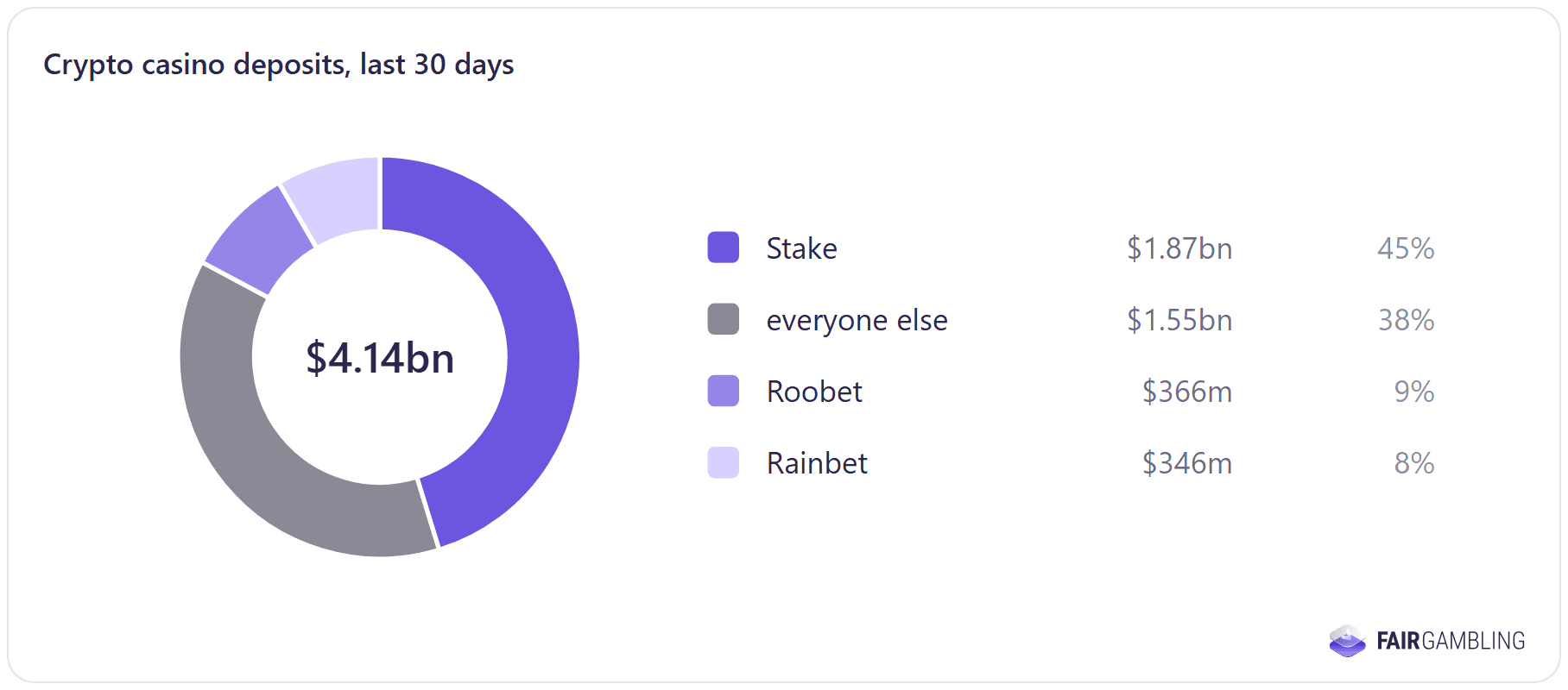 FairGambling research chart: deposit flows tracked by FairGambling analytics