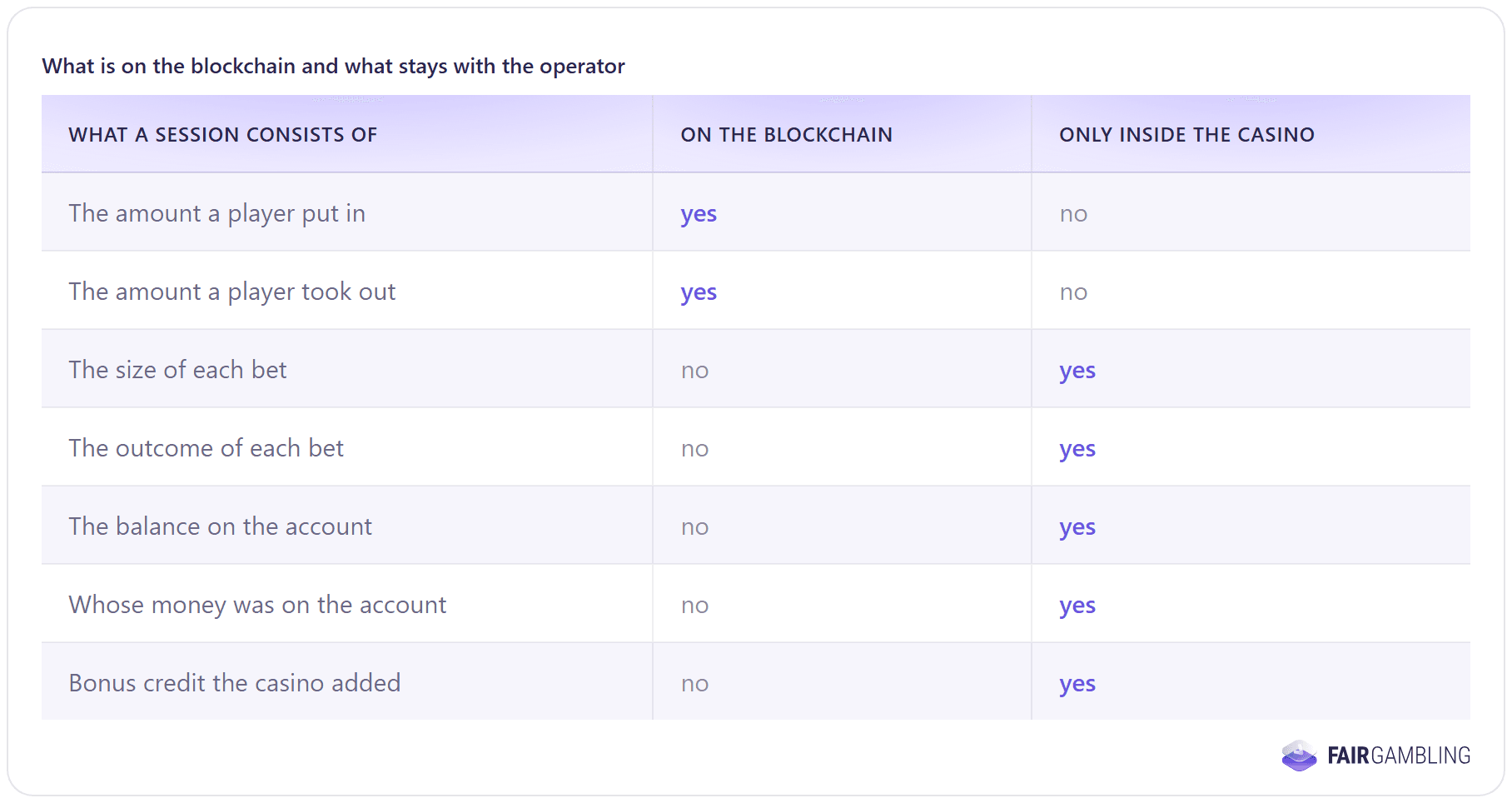 FairGambling research chart: provably fair coverage across game types