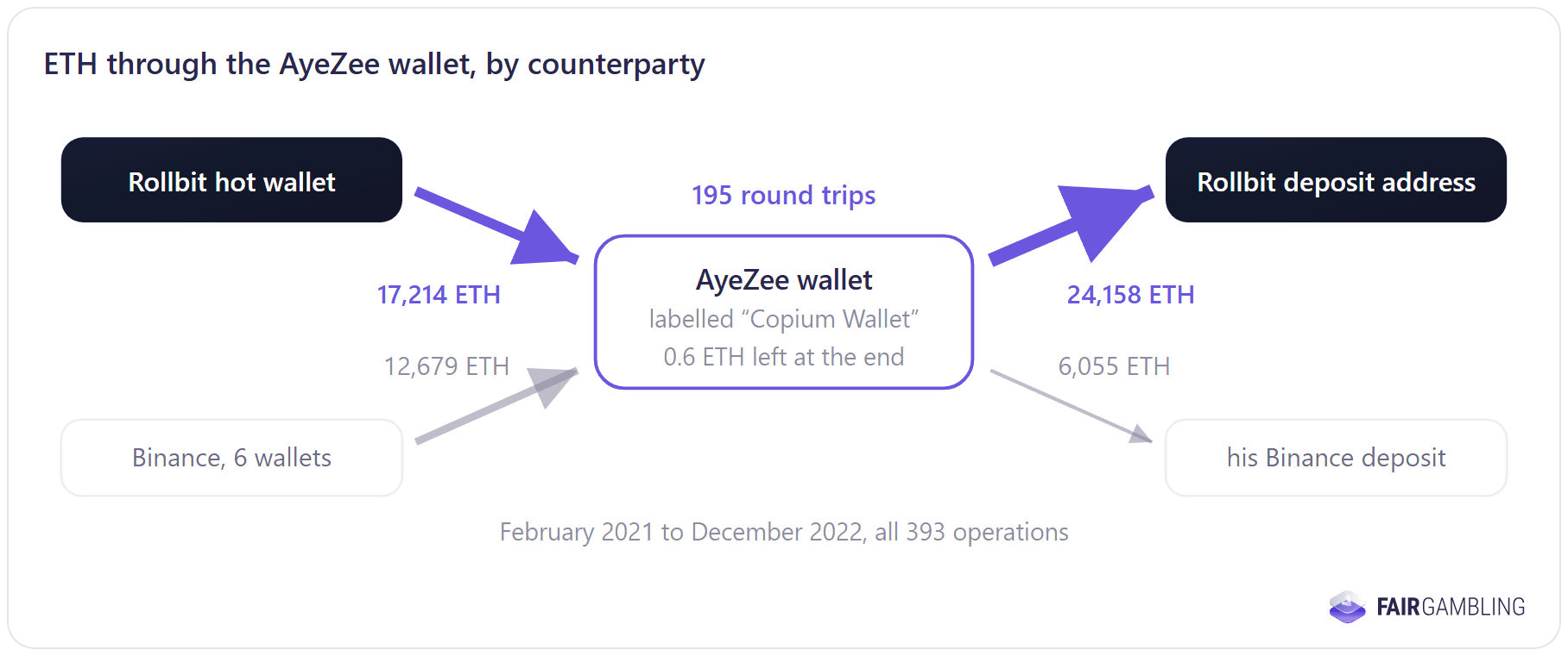 FairGambling research chart: flows through the AyeZee streamer wallet