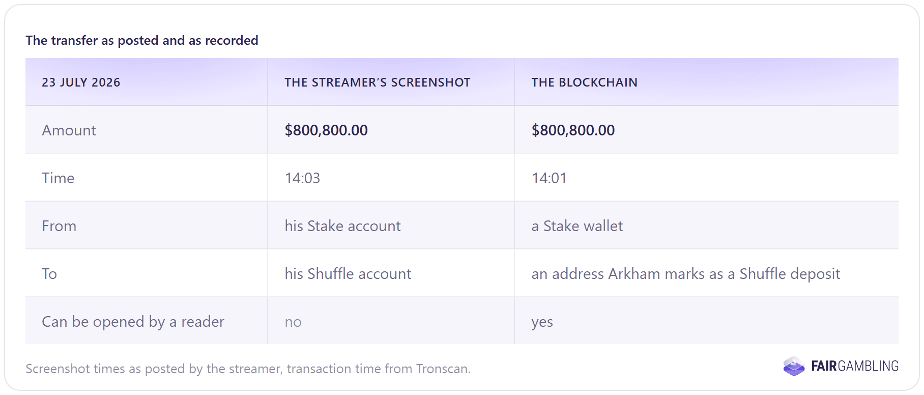 FairGambling research chart: the $800,800 Stake-to-Shuffle transfer