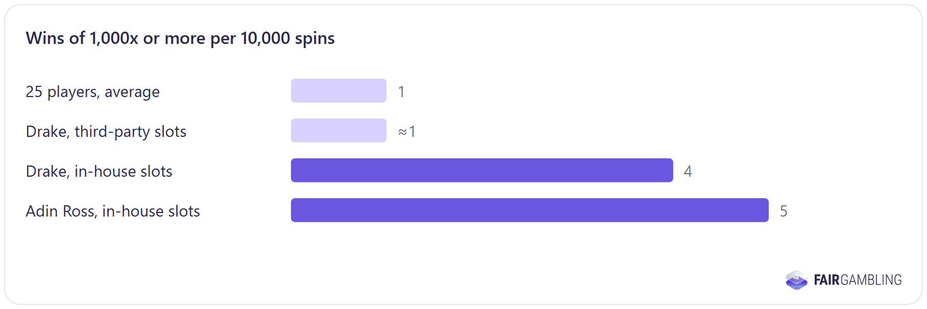 FairGambling research chart: Bloomberg's count of big wins in stream recordings