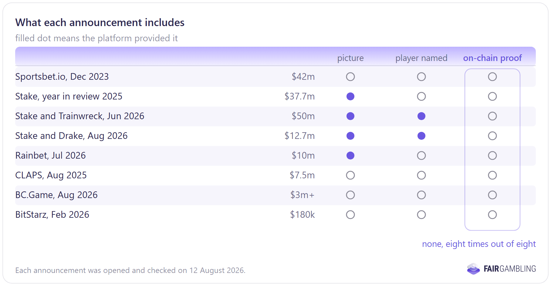 FairGambling research chart: what casinos attach to big-win announcements