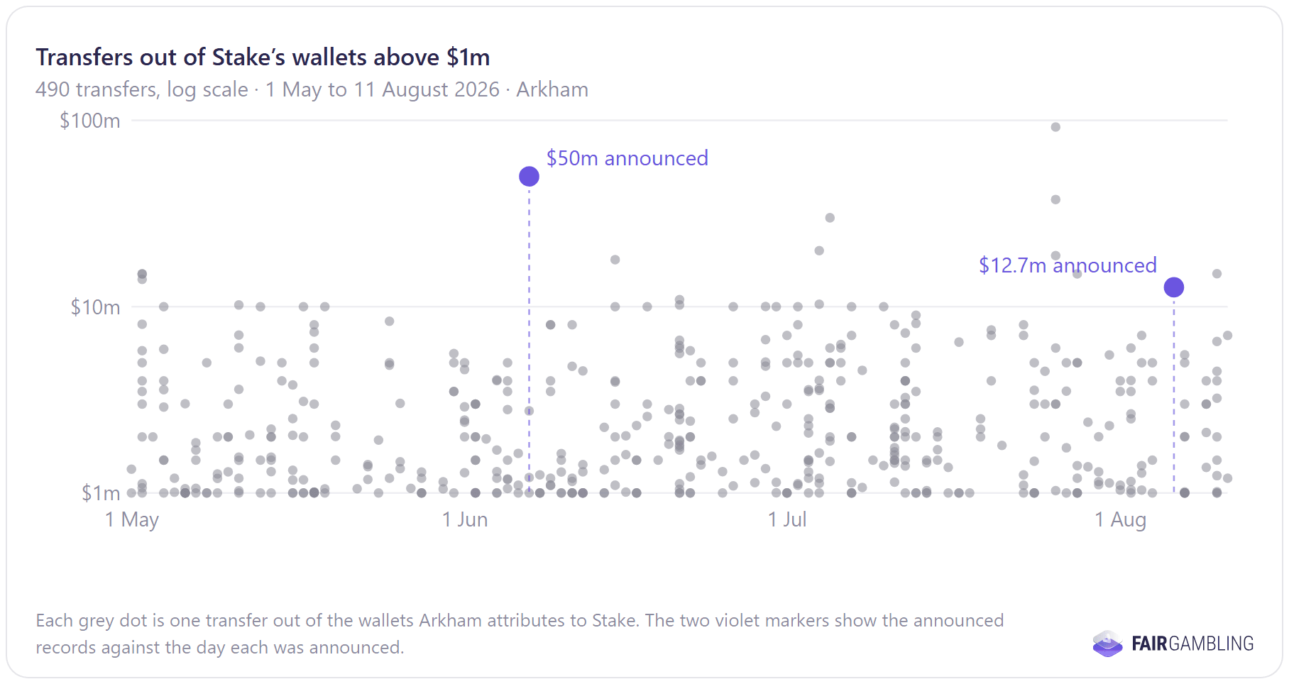 FairGambling research chart: large transfers from Stake's labeled wallets