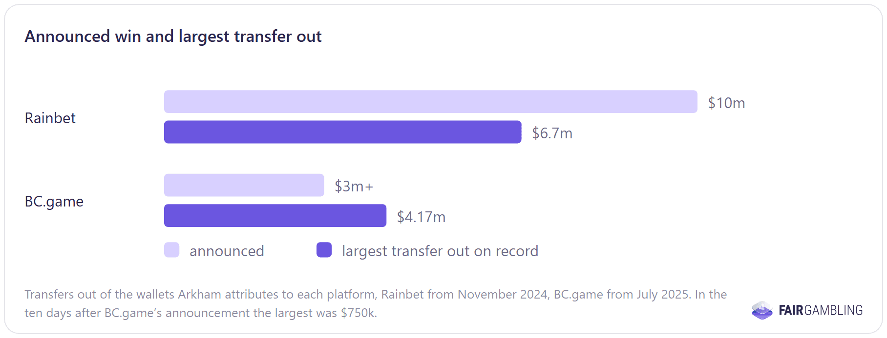FairGambling research chart: outflows after announced record wins