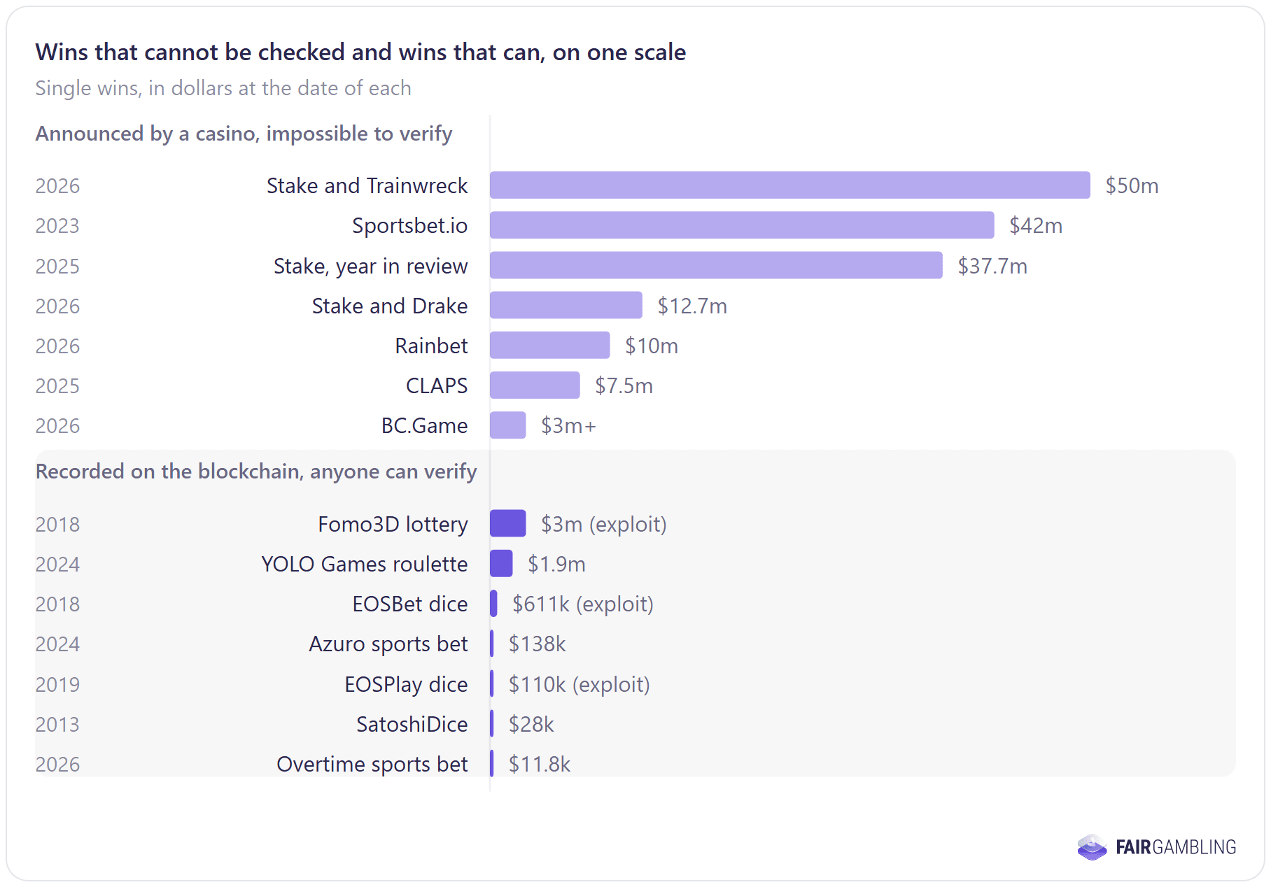 FairGambling research chart: payout records at on-chain casinos