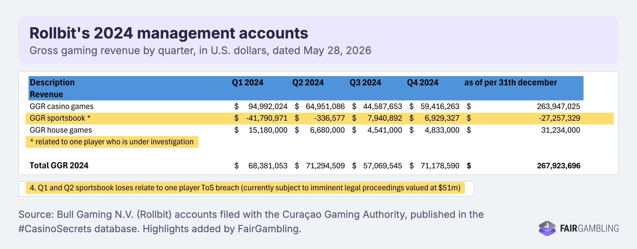One Player Cost Rollbit $41.8 Million in 2024, Leaked Accounts Show