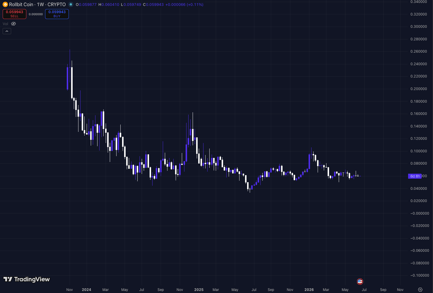 Rollbit token price chart on TradingView showing ~75% drawdown from 2023 high