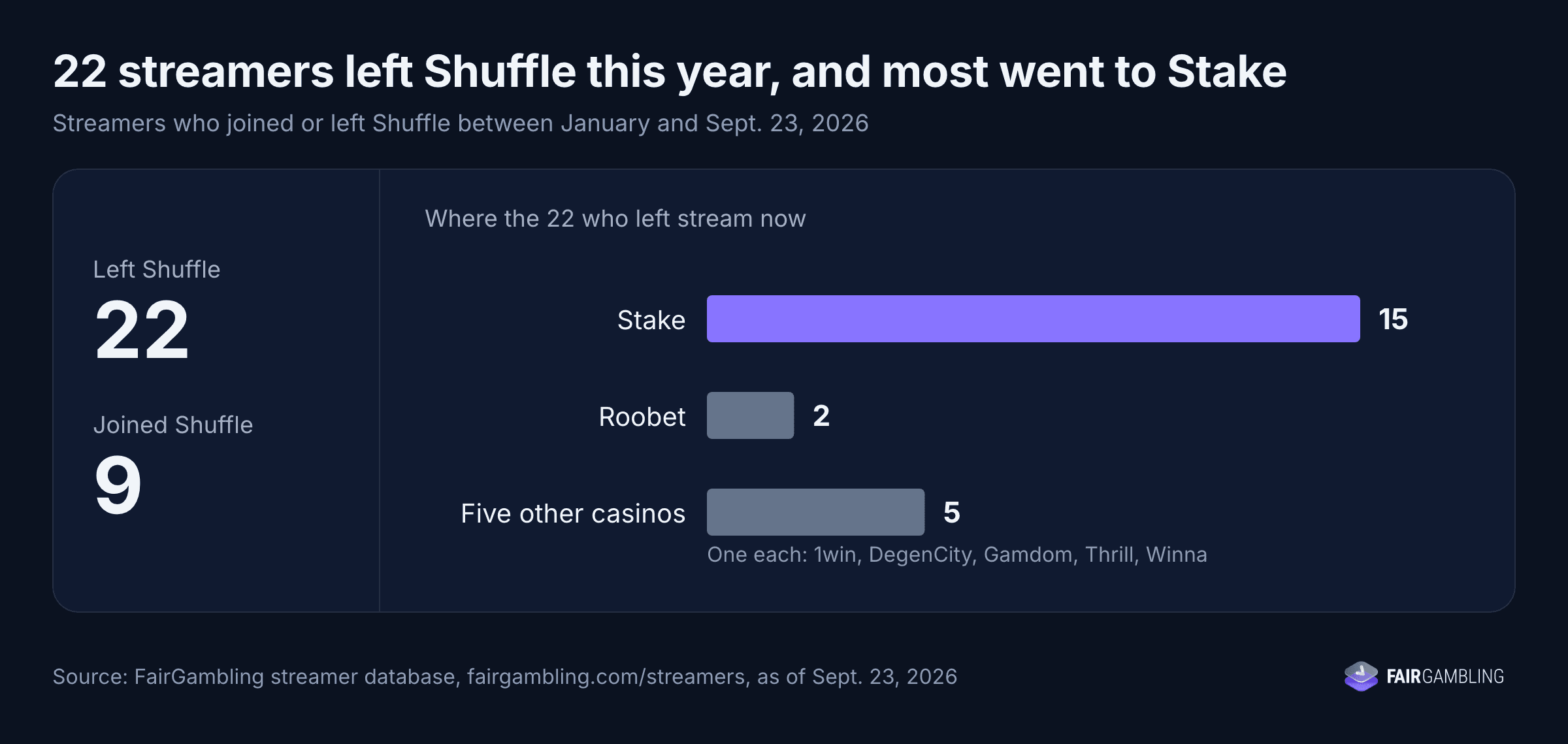 Shuffle Filings Show $235 Million in 2025 Revenue and $39.6 Million Paid to Streamers