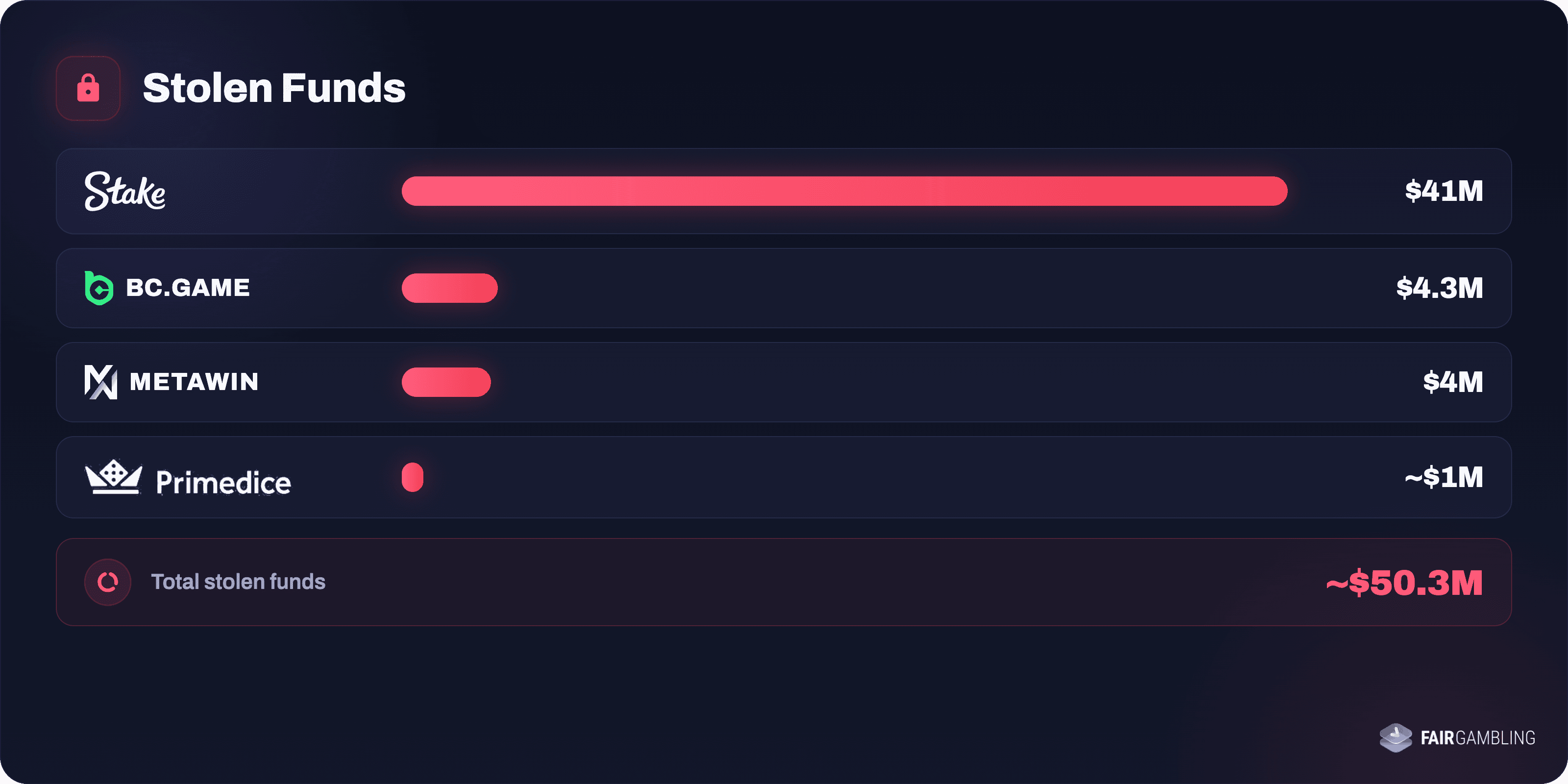 Stolen Funds Chart