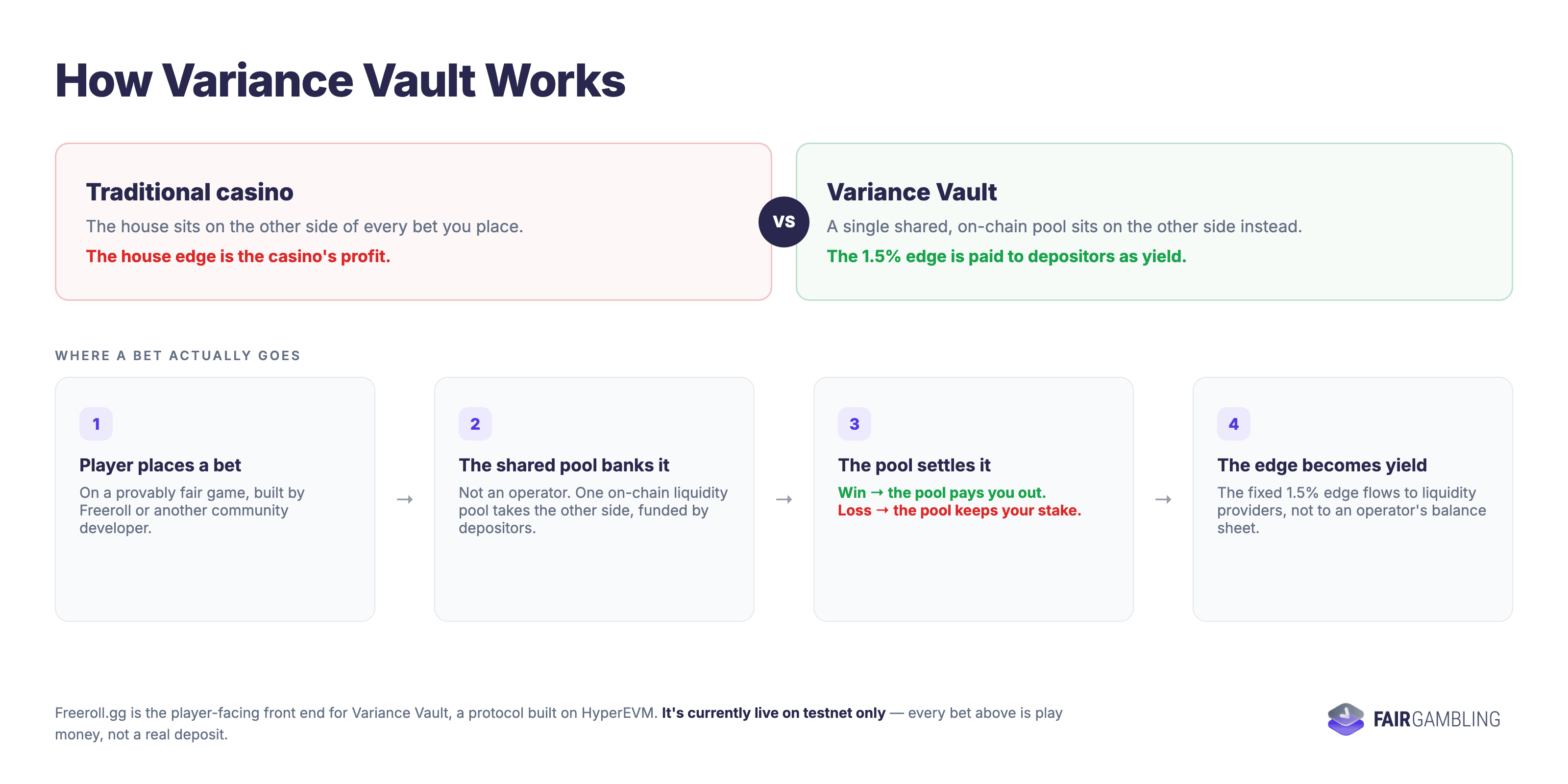 How Variance Vault Works