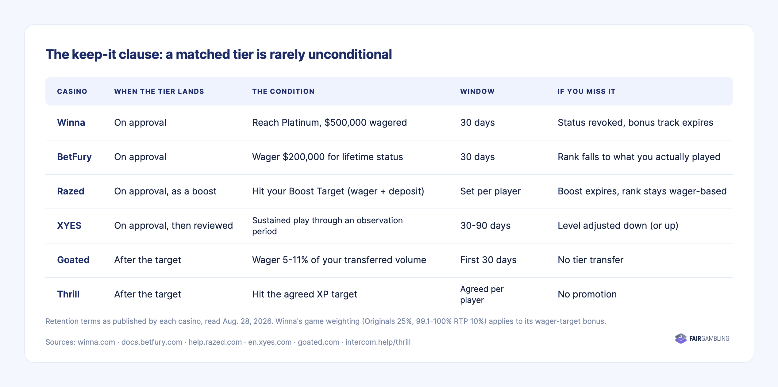 Table of retention terms across tracked casinos.