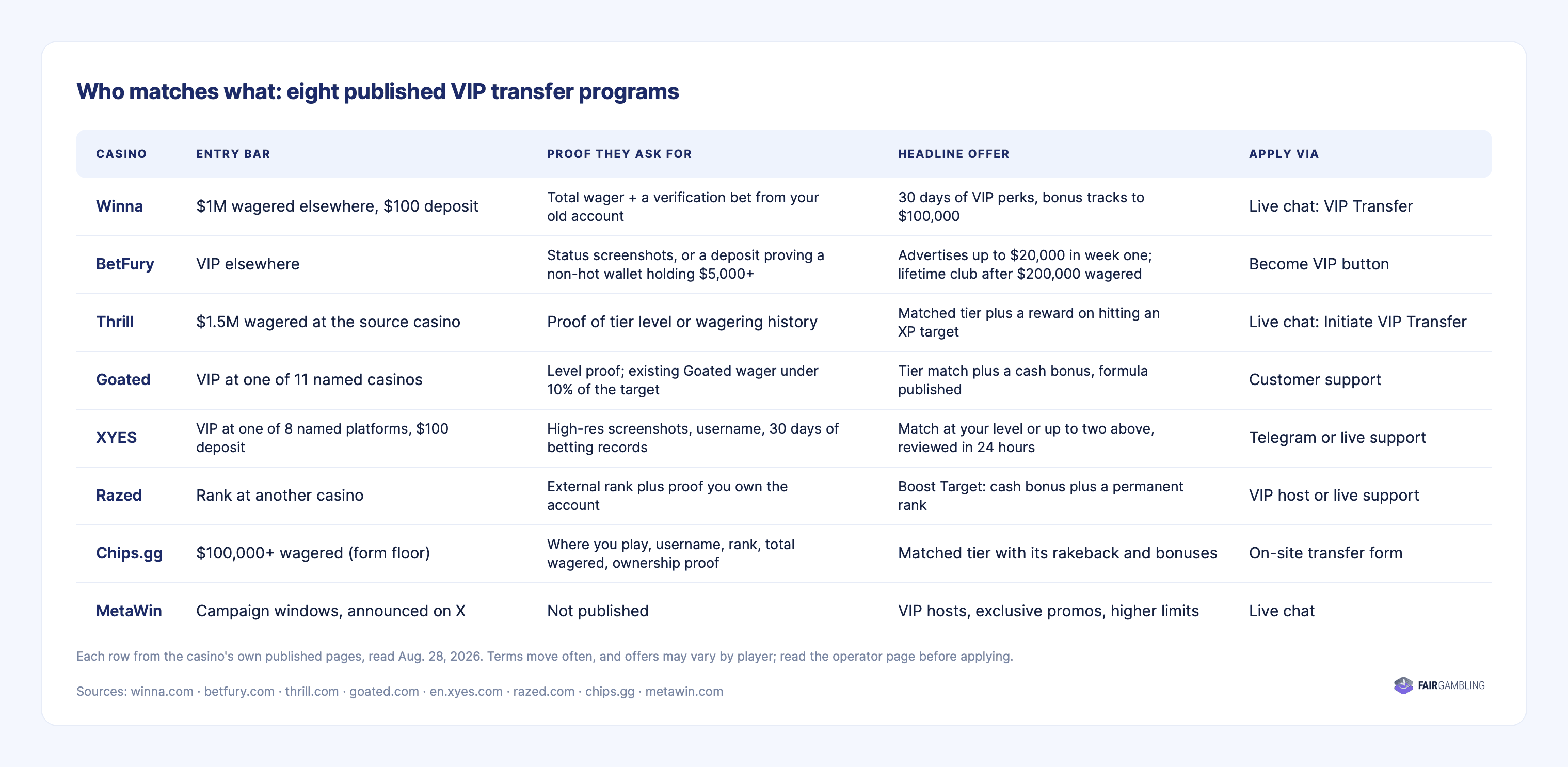 Table of eight crypto casinos with published VIP transfer programs.