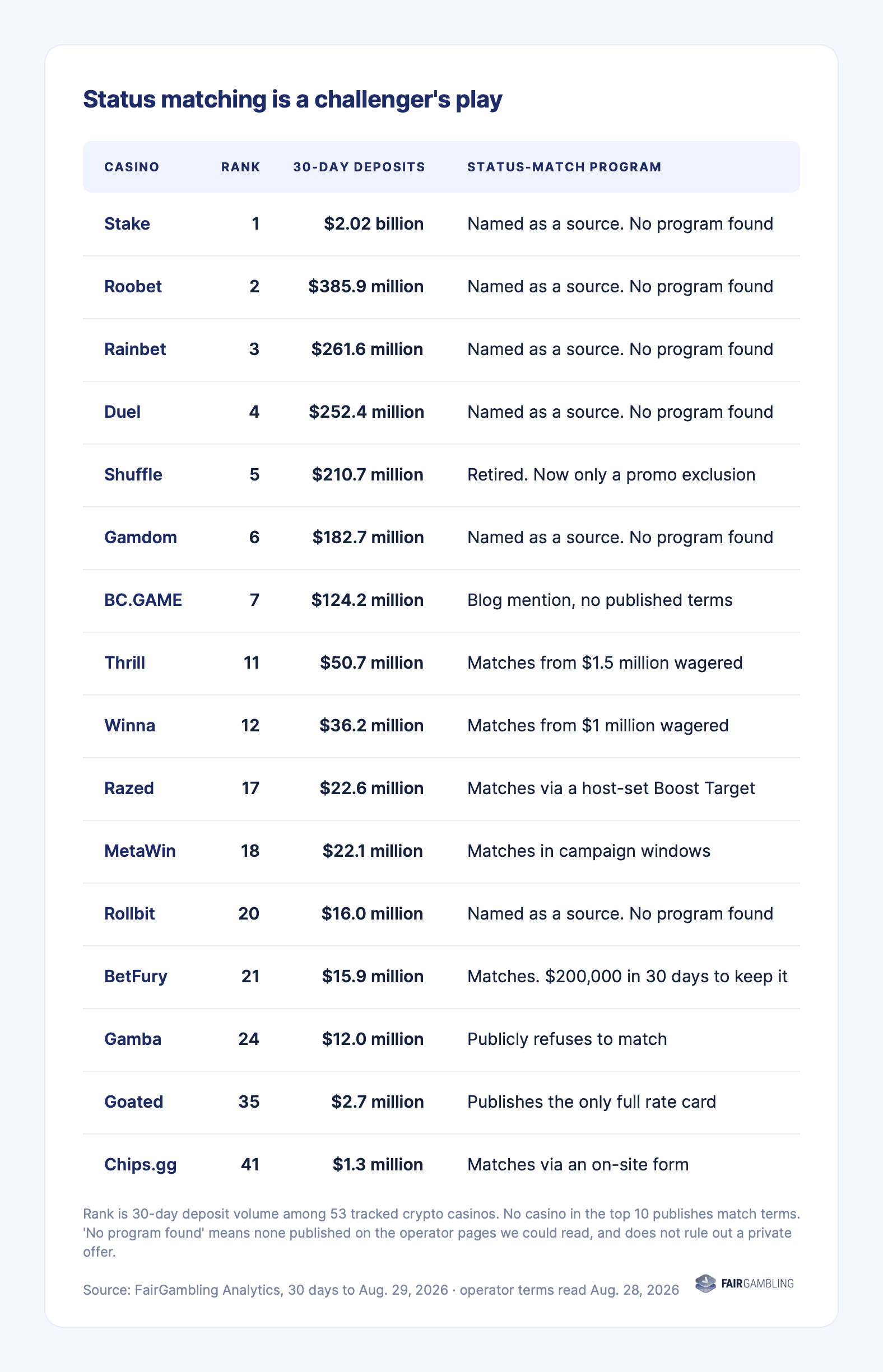 Ranking of casinos & their VIP transfer programs.