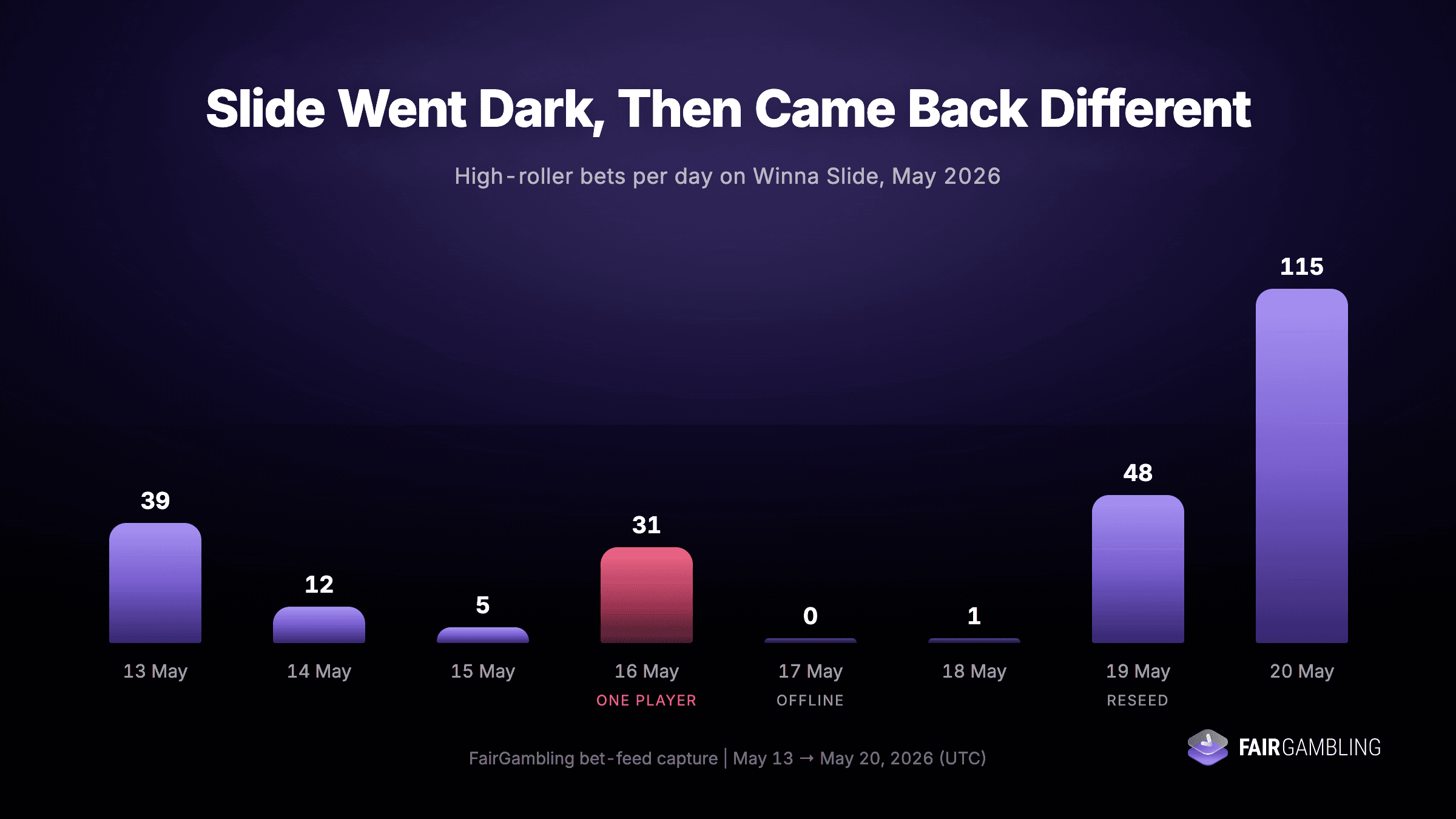 Bar chart: high-roller bets per day on Winna Slide in May 2026 - one hidden player on May 16, offline May 17-18, reseed May 19