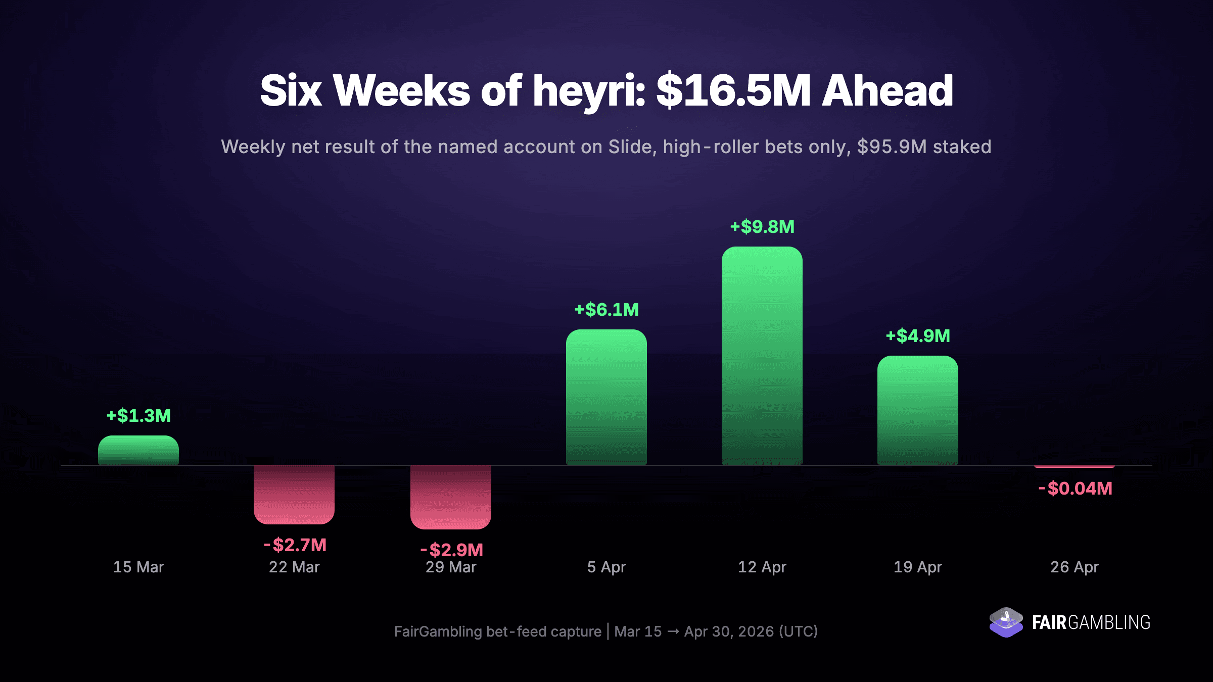 Bar chart: weekly net result of the heyri account on Winna Slide, March to April 2026 - $95.9M staked, about $16.5M ahead