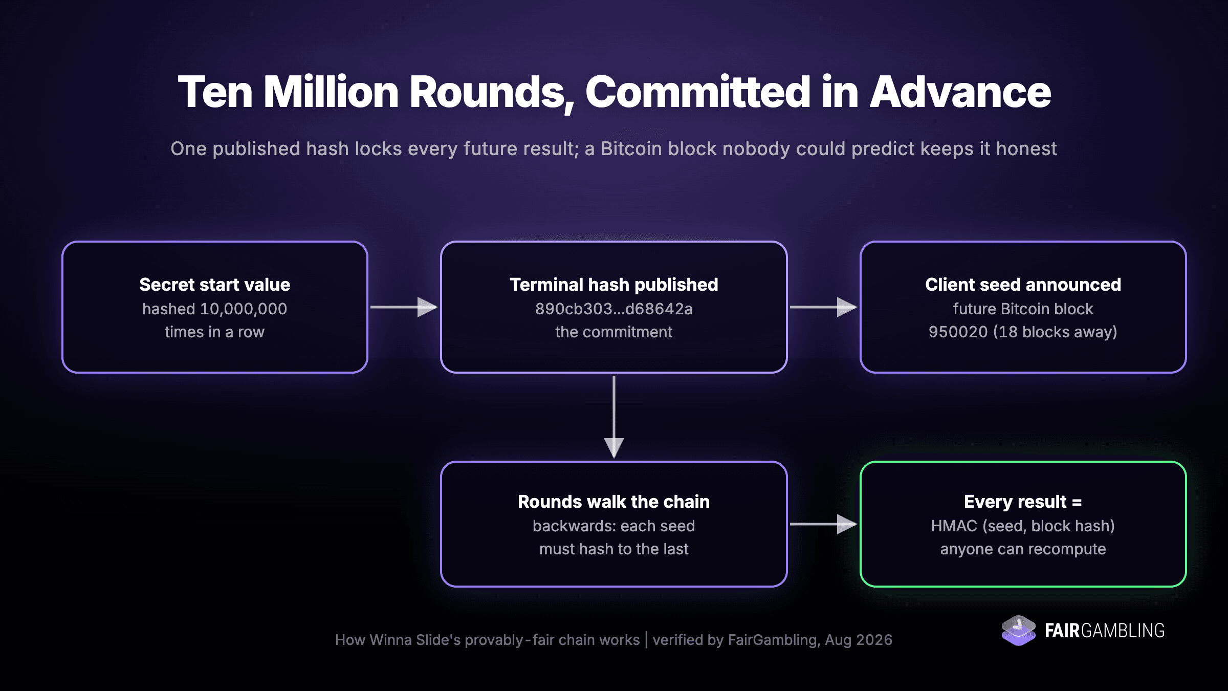 Diagram: how Winna Slide commits to ten million rounds in advance - hashed seed chain, published terminal hash and future Bitcoin block 950020 as client seed