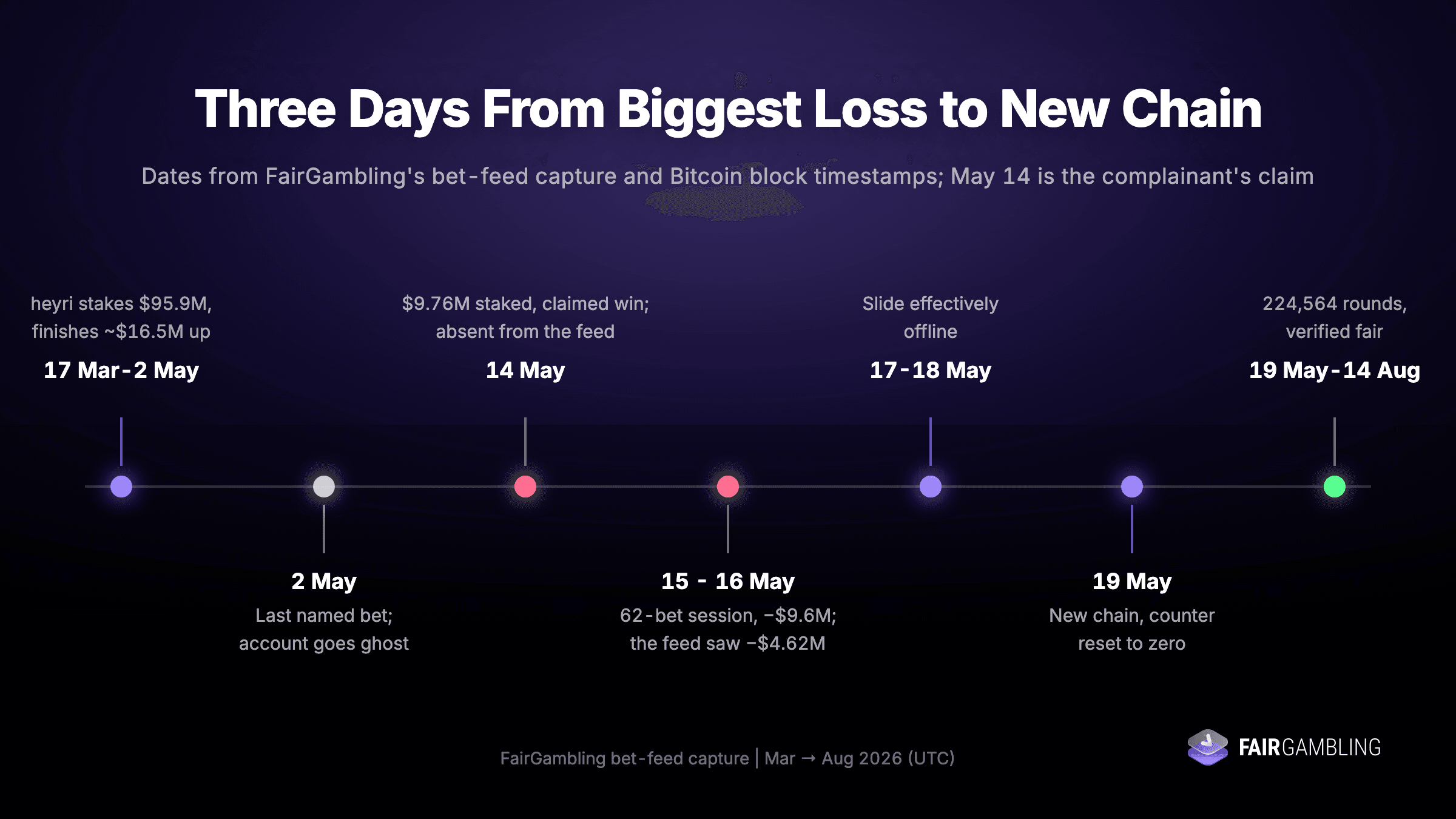 Winna Slide Bet Timeline