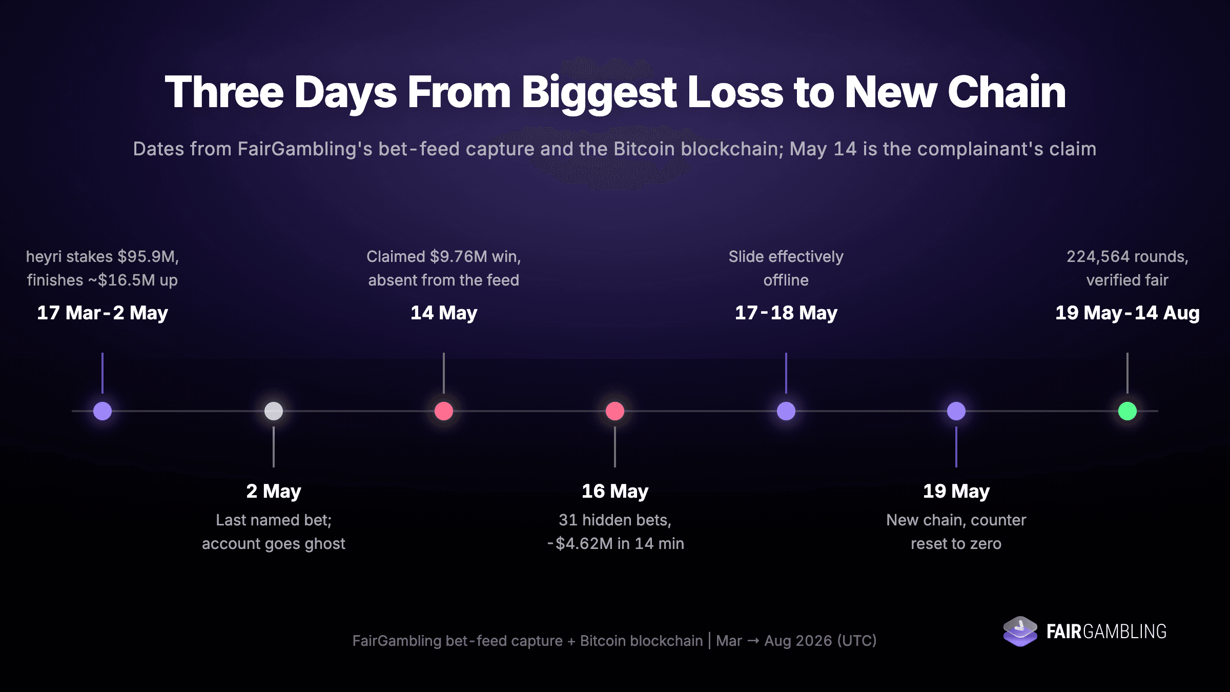 Timeline: three days separate Winna Slide's biggest captured losing run from the May 19, 2026 reseed and round-counter reset