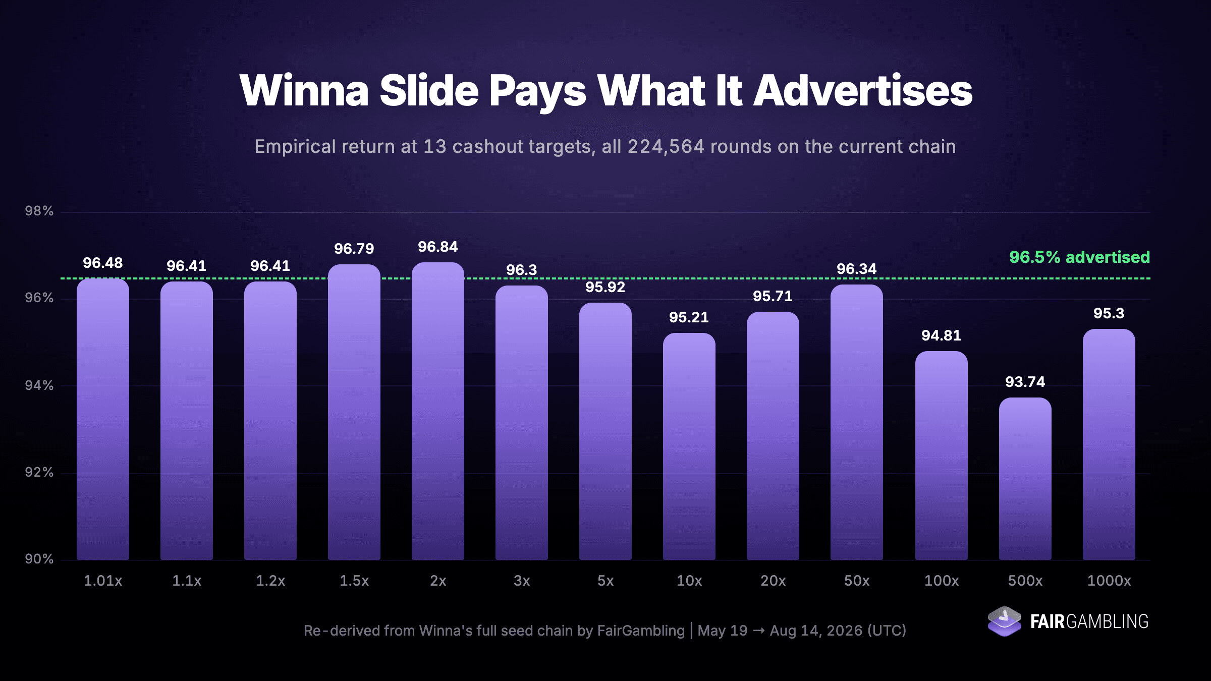 Bar chart: Winna Slide empirical RTP at 13 cashout targets across all 224,564 verified rounds, against the 96.5% advertised return